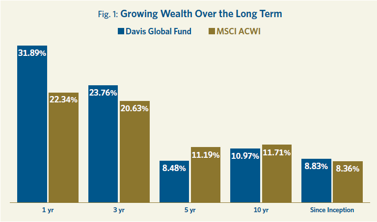 Chartshowing the long-term growth of DGF vs. MSCI AWCI over 1 yr, 3 yr, 5 yr, 10 yr and since inception